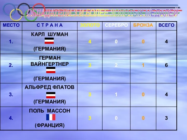 ОБЛАДАТЕЛИ 3 И БОЛЕЕ ЗОЛОТЫХ МЕДАЛЕЙ