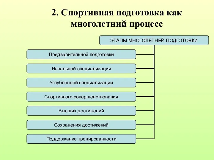 2. Спортивная подготовка как многолетний процесс