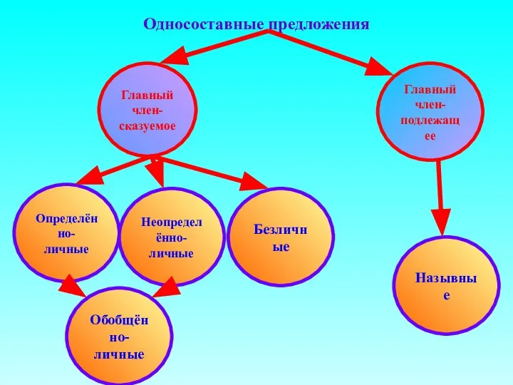 Односоставные предложения Главный член- подлежащее Главный член- сказуемое Определённо- личные Неопределённо- личные Безличные Назывные Обобщённо- личные