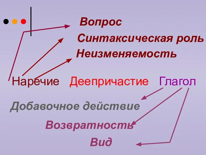 Наречие Деепричастие Глагол Вопрос Синтаксическая роль Неизменяемость Вид Возвратность Добавочное действие