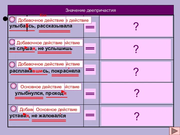 Значение деепричастия Как? При каком условии? Почему? Когда? Несмотря на что?