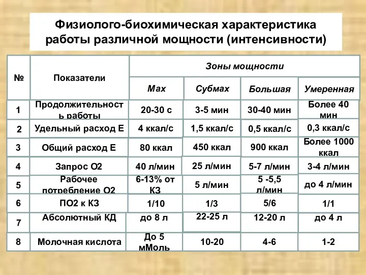 Физиолого-биохимическая характеристика работы различной мощности (интенсивности) № Показатели Мах Субмах Большая