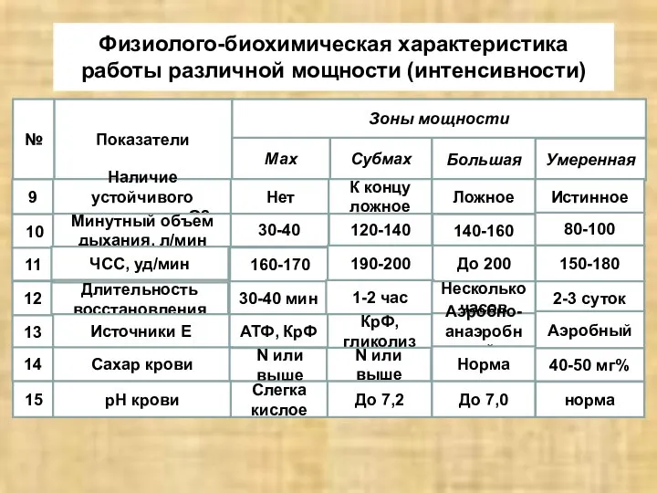 Физиолого-биохимическая характеристика работы различной мощности (интенсивности) № Показатели Мах Субмах Большая