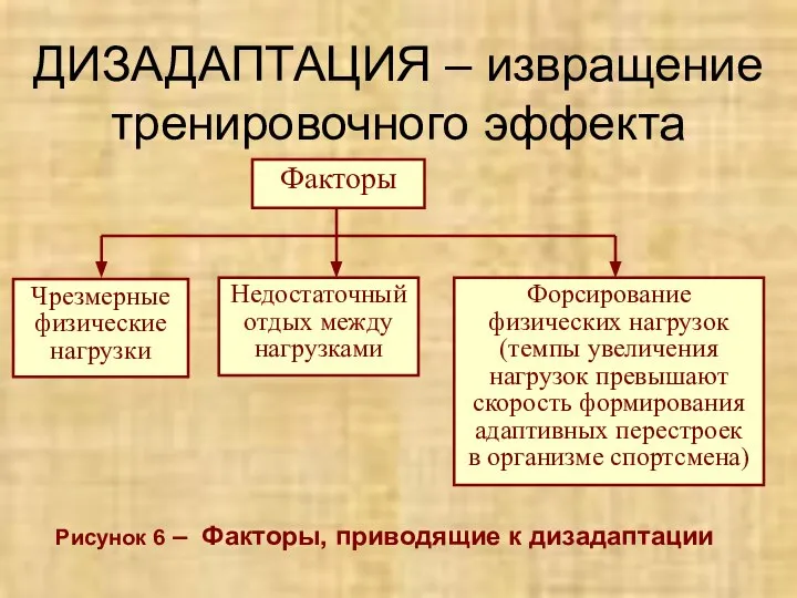 ДИЗАДАПТАЦИЯ – извращение тренировочного эффекта Рисунок 6 – Факторы, приводящие к дизадаптации