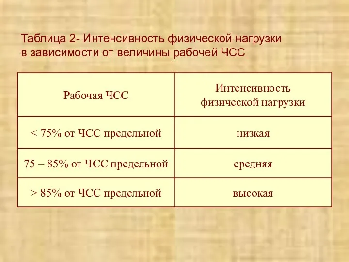 Таблица 2- Интенсивность физической нагрузки в зависимости от величины рабочей ЧСС