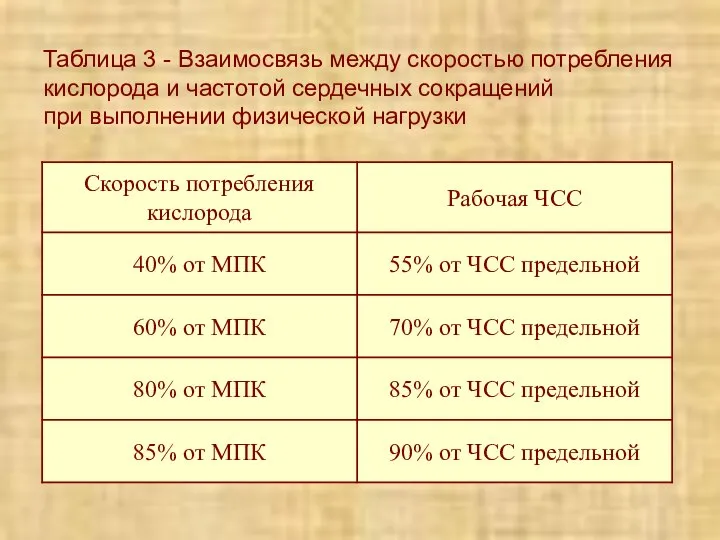 Таблица 3 - Взаимосвязь между скоростью потребления кислорода и частотой сердечных сокращений при выполнении физической нагрузки