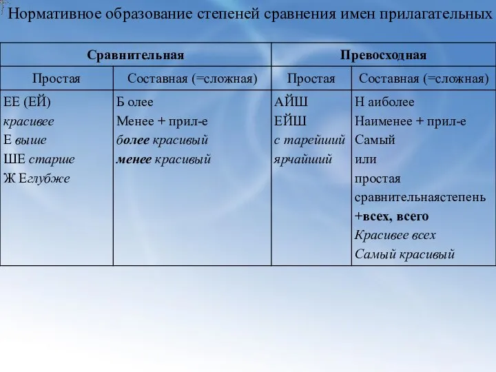 Нормативное образование степеней сравнения имен прилагательных