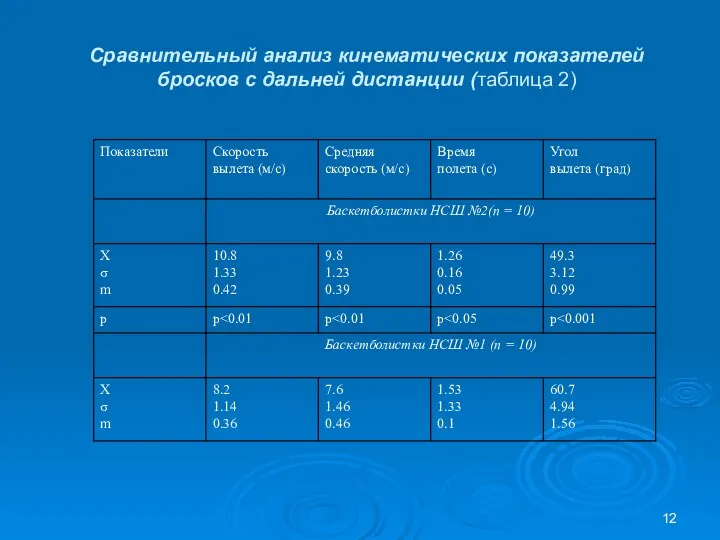 Сравнительный анализ кинематических показателей бросков с дальней дистанции (таблица 2)