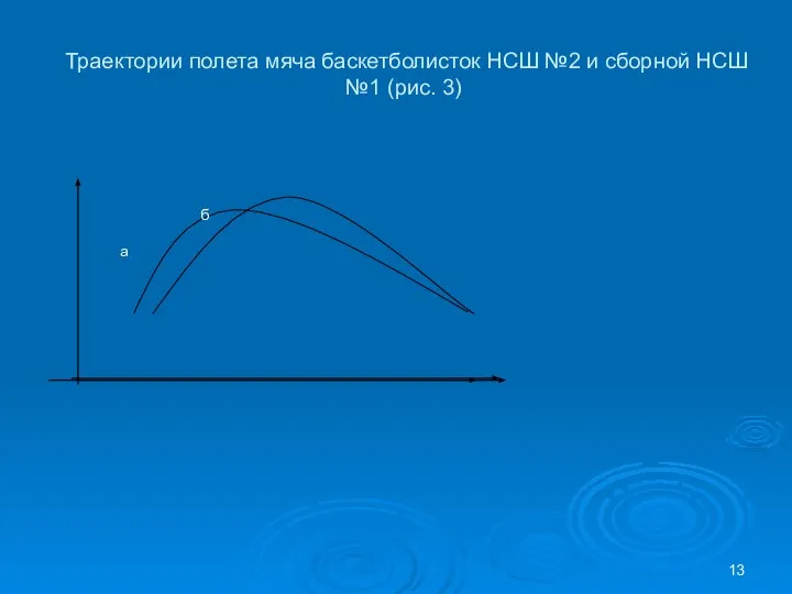 Траектории полета мяча баскетболисток НСШ №2 и сборной НСШ №1 (рис. 3) б а
