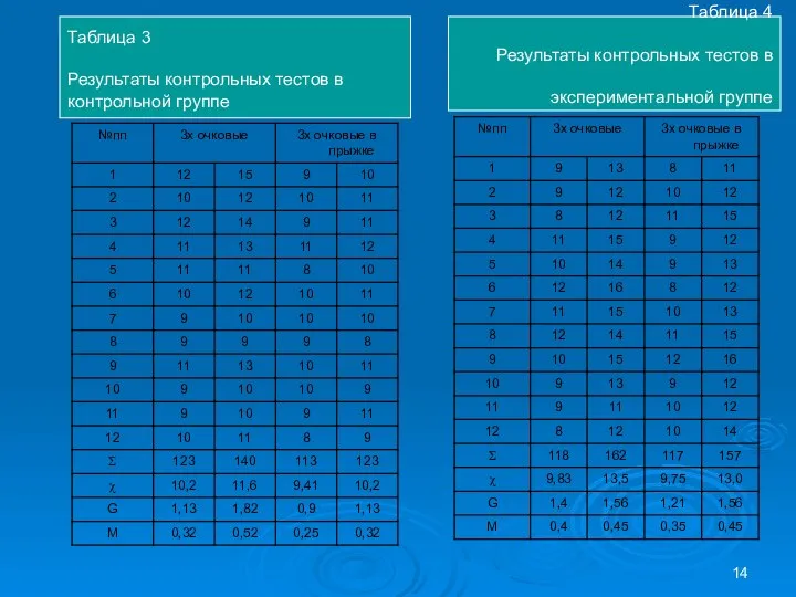 Таблица 4 Результаты контрольных тестов в экспериментальной группе Таблица 3 Результаты контрольных тестов в контрольной группе