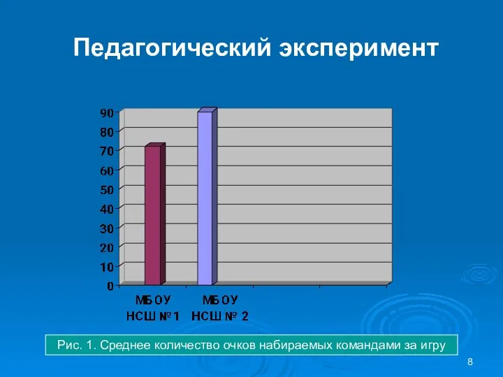 Педагогический эксперимент Рис. 1. Среднее количество очков набираемых командами за игру