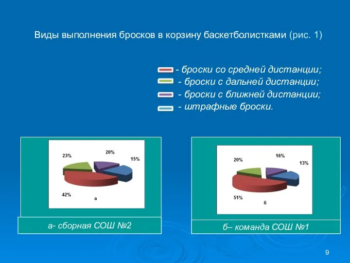 Виды выполнения бросков в корзину баскетболистками (рис. 1) - броски со