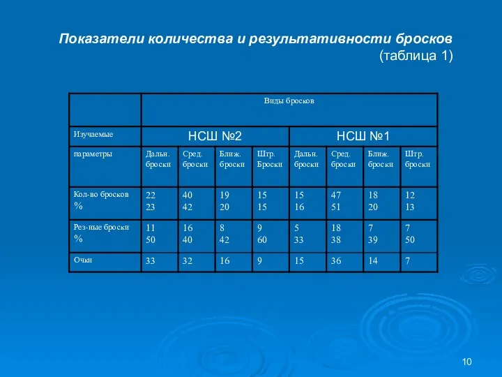 Показатели количества и результативности бросков (таблица 1)