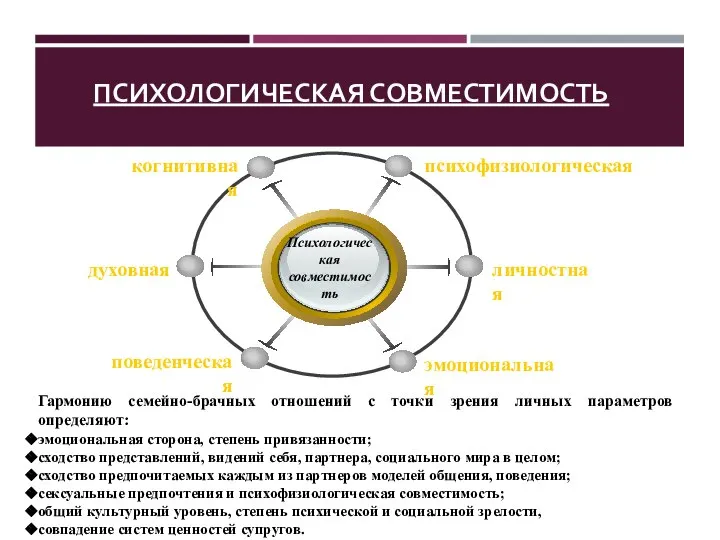 ПСИХОЛОГИЧЕСКАЯ СОВМЕСТИМОСТЬ Гармонию семейно-брачных отношений с точки зрения личных параметров определяют: