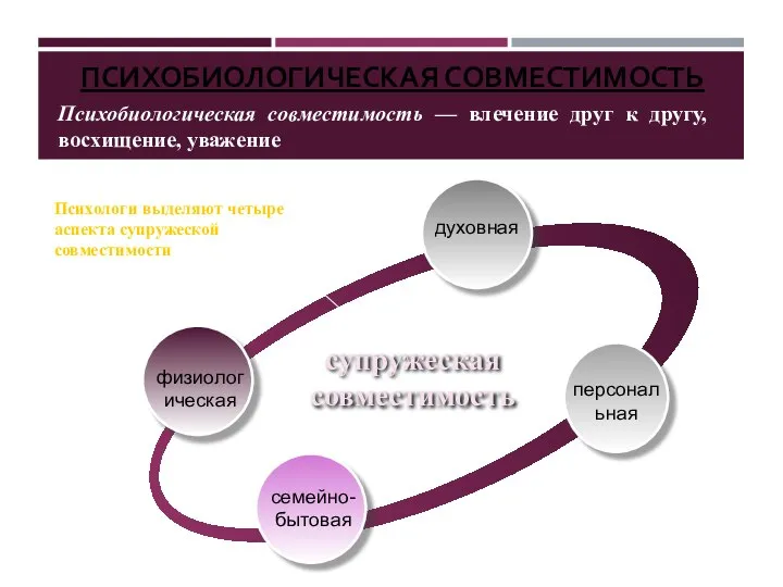 ПСИХОБИОЛОГИЧЕСКАЯ СОВМЕСТИМОСТЬ духовная персональная семейно-бытовая супружеская совместимость Психологи выделяют четыре аспекта