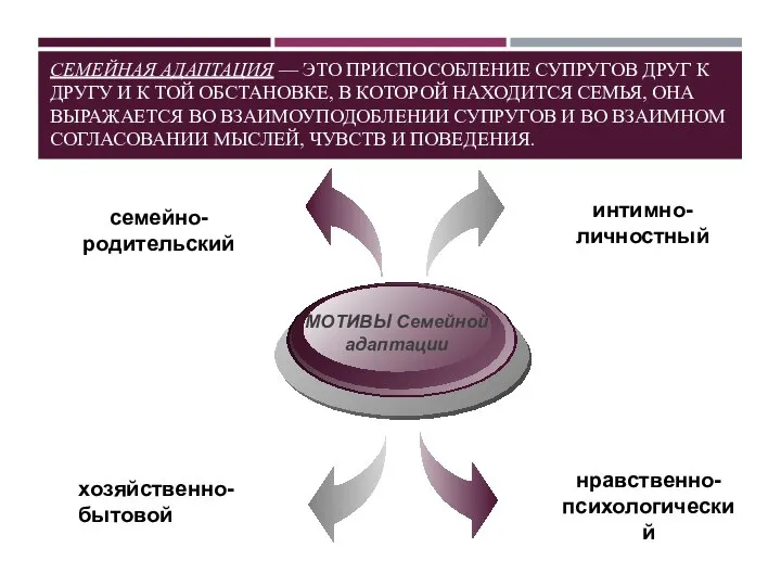 СЕМЕЙНАЯ АДАПТАЦИЯ — ЭТО ПРИСПОСОБЛЕНИЕ СУПРУГОВ ДРУГ К ДРУГУ И К