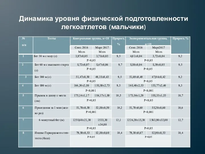 Динамика уровня физической подготовленности легкоатлетов (мальчики)