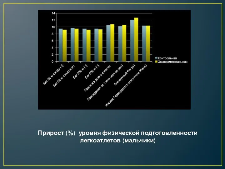 Прирост (%) уровня физической подготовленности легкоатлетов (мальчики)