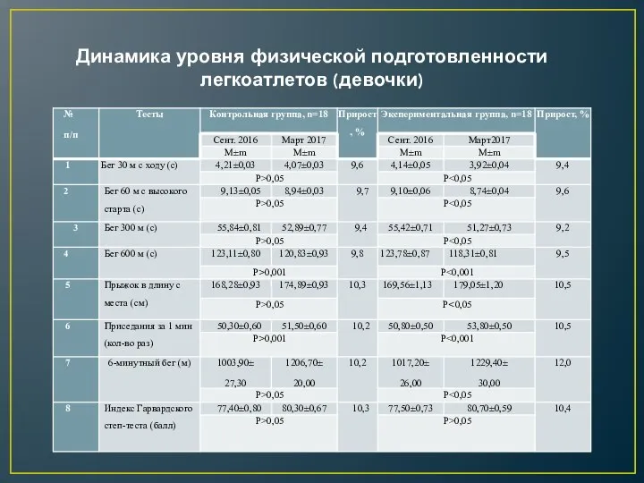 Динамика уровня физической подготовленности легкоатлетов (девочки)