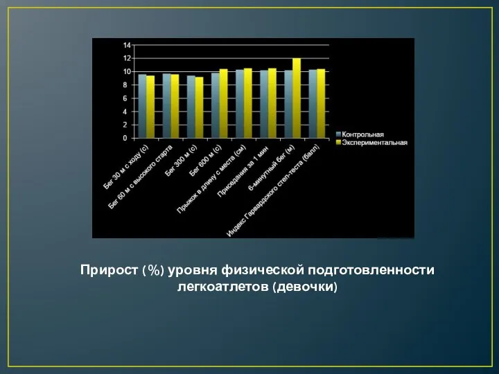 Прирост (%) уровня физической подготовленности легкоатлетов (девочки)