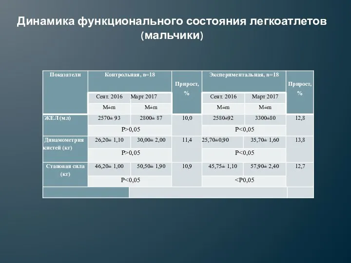 Динамика функционального состояния легкоатлетов (мальчики)