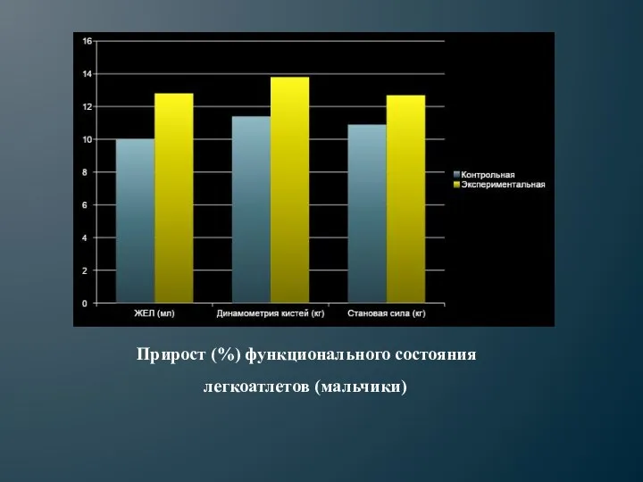 Прирост (%) функционального состояния легкоатлетов (мальчики)