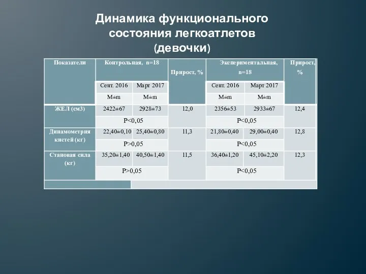 Динамика функционального состояния легкоатлетов (девочки)