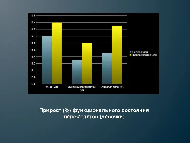 Прирост (%) функционального состояния легкоатлетов (девочки)