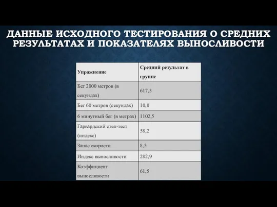 ДАННЫЕ ИСХОДНОГО ТЕСТИРОВАНИЯ О СРЕДНИХ РЕЗУЛЬТАТАХ И ПОКАЗАТЕЛЯХ ВЫНОСЛИВОСТИ