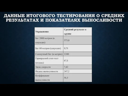 ДАННЫЕ ИТОГОВОГО ТЕСТИРОВАНИЯ О СРЕДНИХ РЕЗУЛЬТАТАХ И ПОКАЗАТЕЛЯХ ВЫНОСЛИВОСТИ