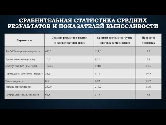 СРАВНИТЕЛЬНАЯ СТАТИСТИКА СРЕДНИХ РЕЗУЛЬТАТОВ И ПОКАЗАТЕЛЕЙ ВЫНОСЛИВОСТИ