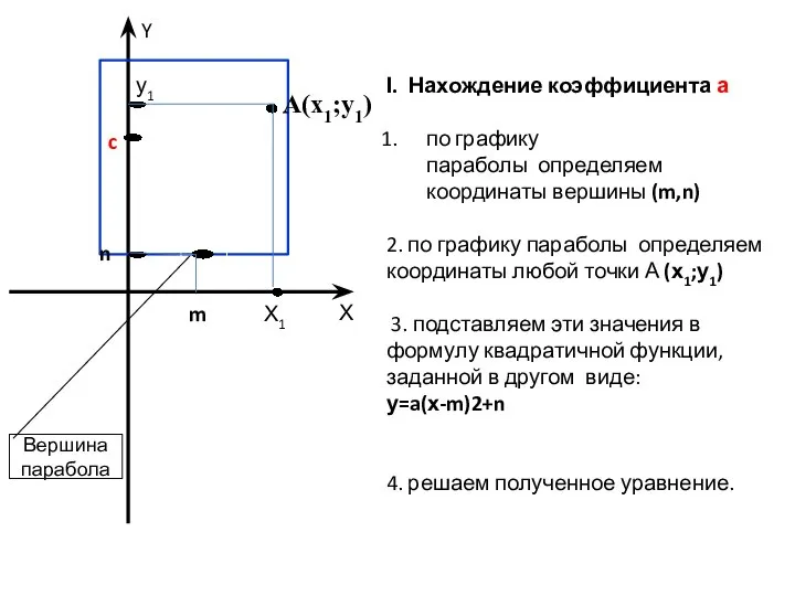 А(х1;у1) Х m Х1 у1 n c Y Вершина парабола Ι.