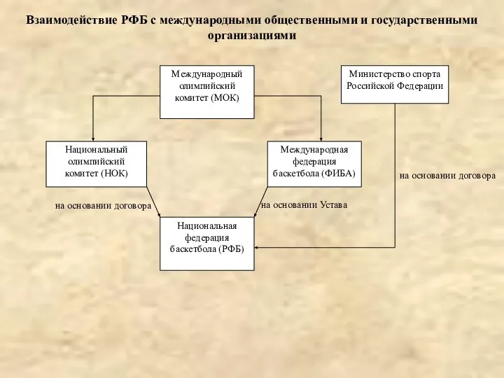 Взаимодействие РФБ с международными общественными и государственными организациями на основании Устава