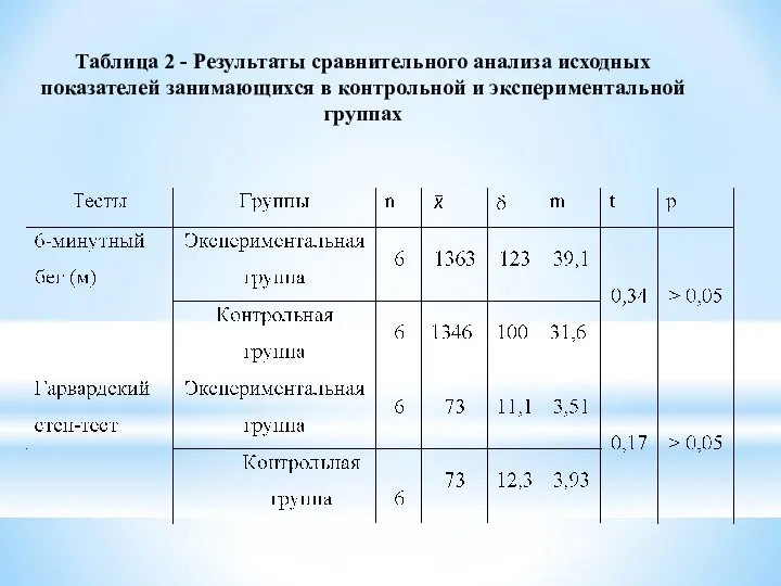 Таблица 2 - Результаты сравнительного анализа исходных показателей занимающихся в контрольной и экспериментальной группах