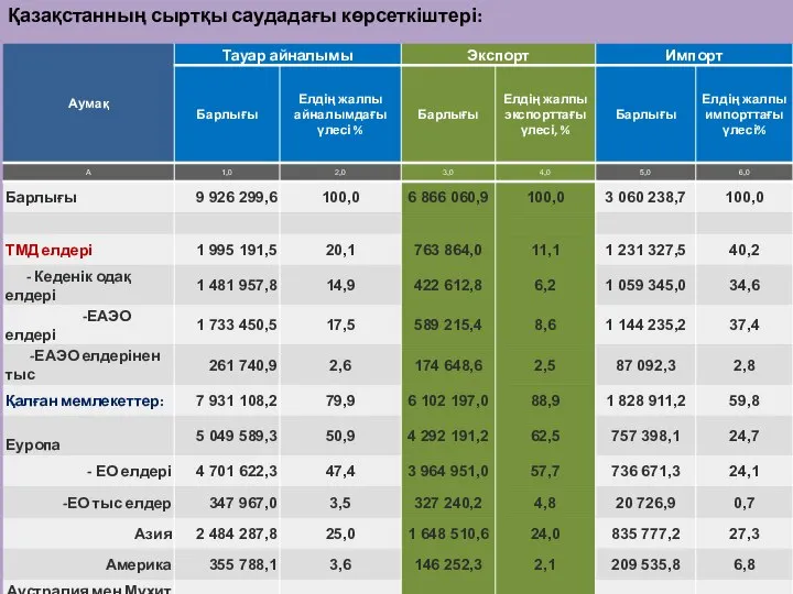 Қазақстанның сыртқы саудадағы көрсеткіштері: