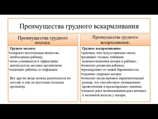 Преимущества грудного вскармливания Преимущества грудного молока: Грудное молоко: содержит питательные вещества,