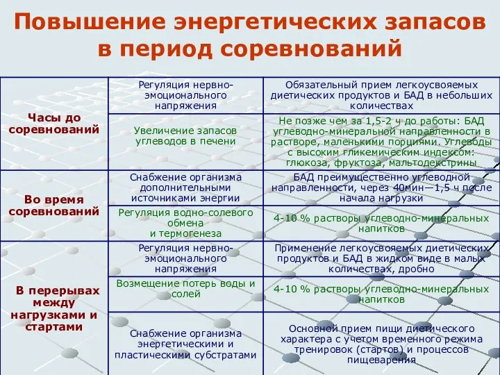 Повышение энергетических запасов в период соревнований