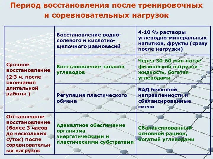 Период восстановления после тренировочных и соревновательных нагрузок