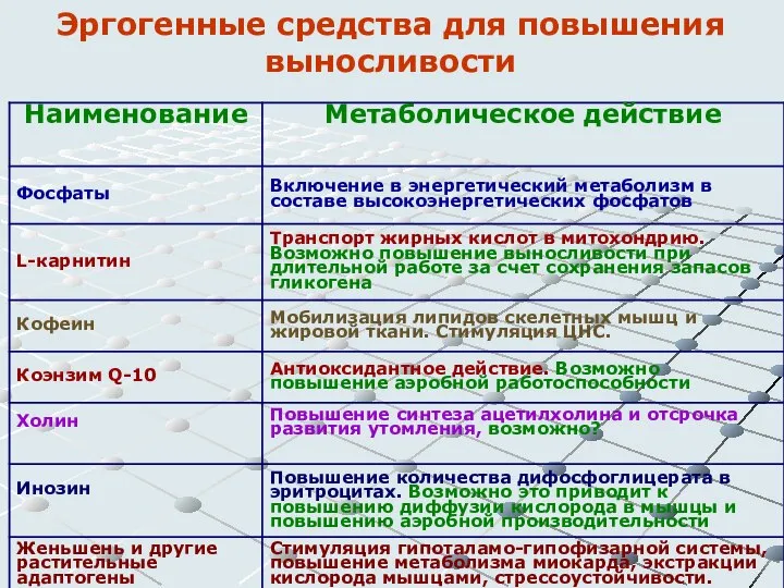 Эргогенные средства для повышения выносливости