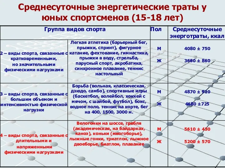 Среднесуточные энергетические траты у юных спортсменов (15-18 лет)