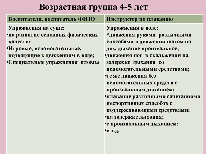 Возрастная группа 4-5 лет