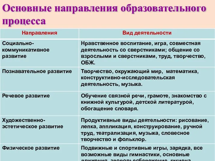 Основные направления образовательного процесса