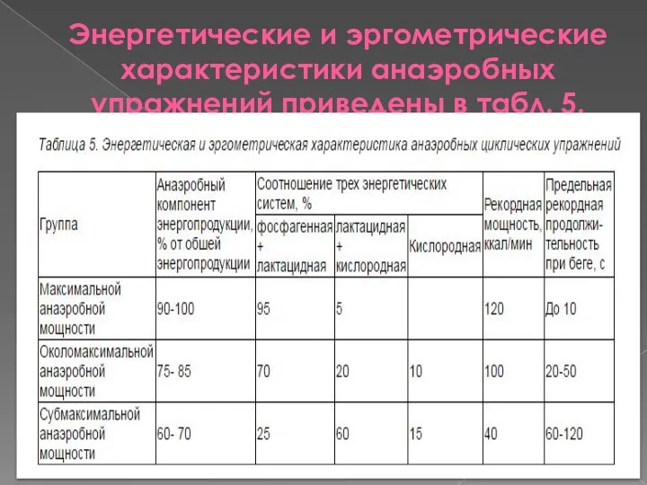 Энергетические и эргометрические характеристики анаэробных упражнений приведены в табл. 5.