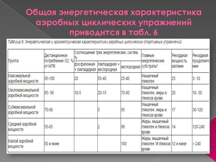 Общая энергетическая характеристика аэробных циклических упражнений приводится в табл. 6