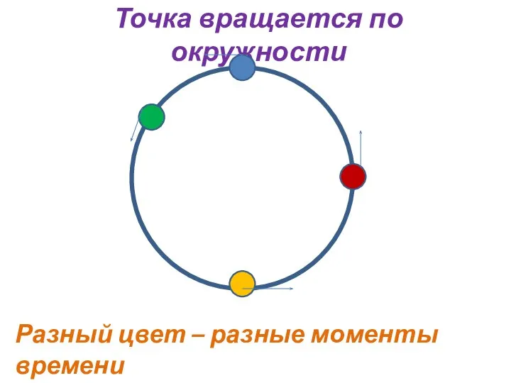 Точка вращается по окружности Разный цвет – разные моменты времени