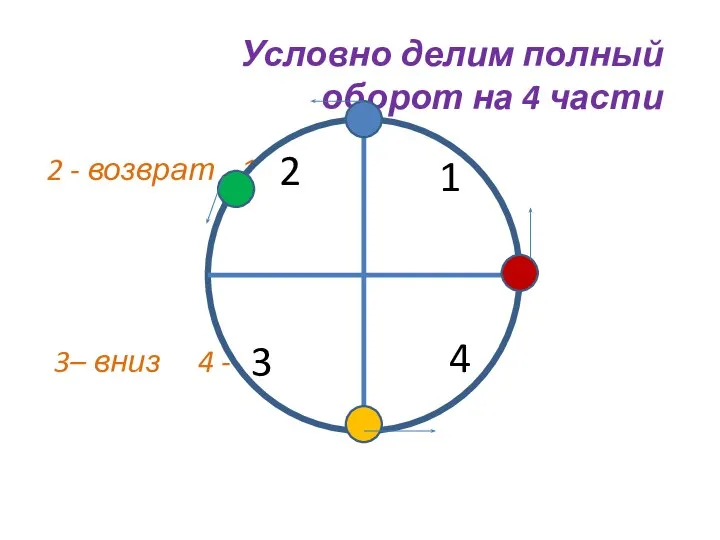 Условно делим полный оборот на 4 части 2 - возврат 1