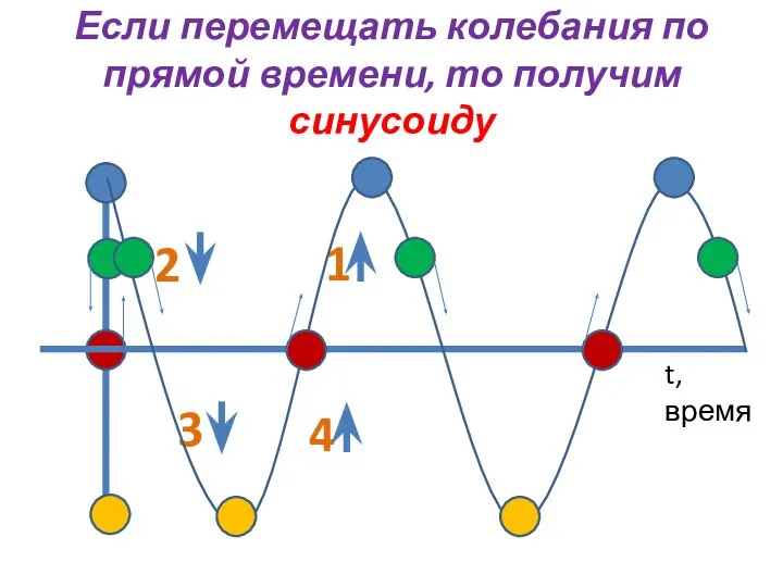 Если перемещать колебания по прямой времени, то получим синусоиду 1 2 3 4 t, время
