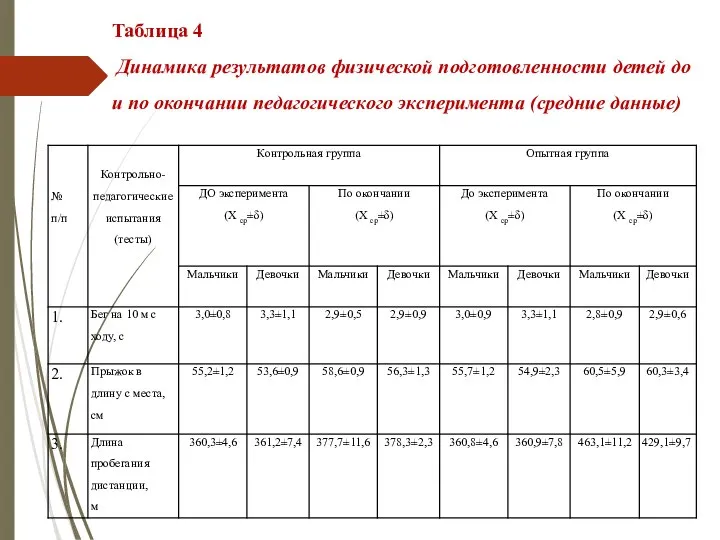 Таблица 4 Динамика результатов физической подготовленности детей до и по окончании педагогического эксперимента (средние данные)