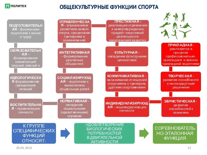 ОБЩЕКУЛЬТУРНЫЕ ФУНКЦИИ СПОРТА 29.06.2016