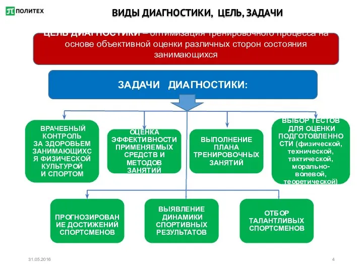 ВИДЫ ДИАГНОСТИКИ, ЦЕЛЬ, ЗАДАЧИ ЦЕЛЬ ДИАГНОСТИКИ – оптимизация тренировочного процесса на